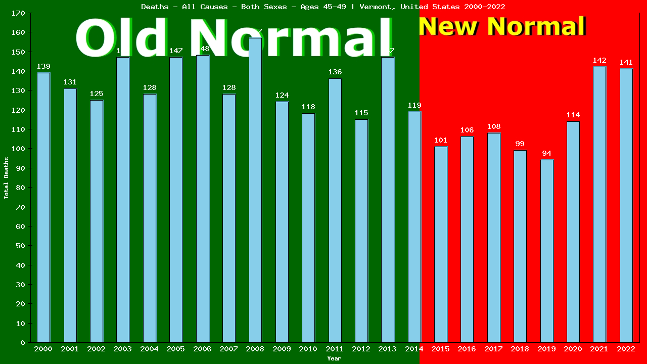 Graph showing Deaths - All Causes - Male - Aged 45-49 | Vermont, United-states